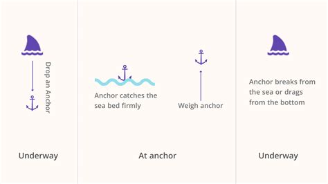 Navigation Status .